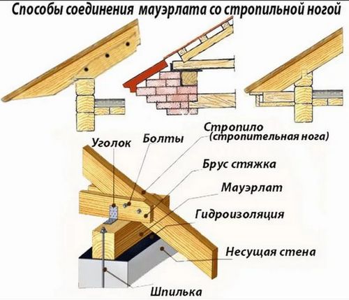 Как построить крышу двухскатную