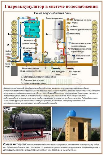 Летний водопровод для дачной бани: специфика и варианты сооружения