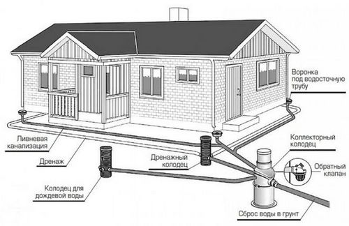 Ливневая канализация в частном доме: фото, схема, чертежи, видео