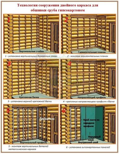 Обшивка бревенчатых стен гипсокартоном: обзор монтажной технологии