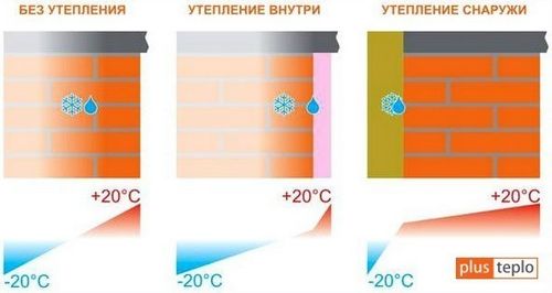 Чем утеплить стены изнутри: выбор теплоизолятора