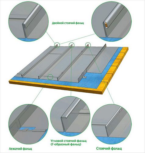Что такое фальцевая кровля - виды, типы фальца, преимущества и недостатки