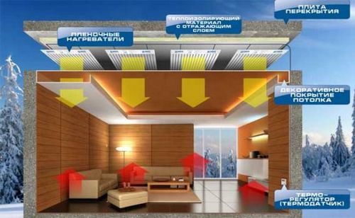 Инфракрасное отопление частного дома: потолочное и пленочное, настенные панели