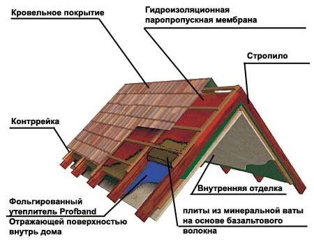 Как правильно утеплить крышу (фото и видео)