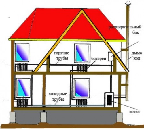 Отопление деревенского дома: проектирование и установка