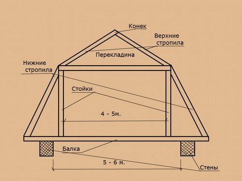Стропильная система мансардной крыши — чертежи