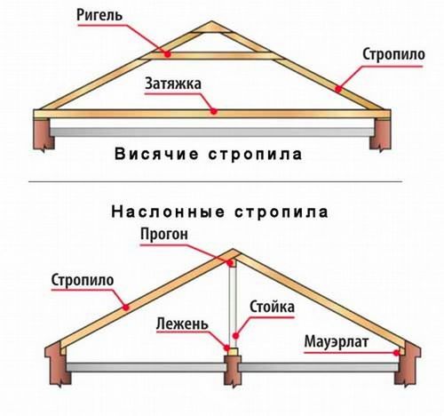 Стропильная система мансардной крыши — чертежи