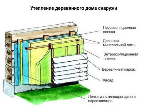 Утепление деревянного дома из бруса: виды материалов