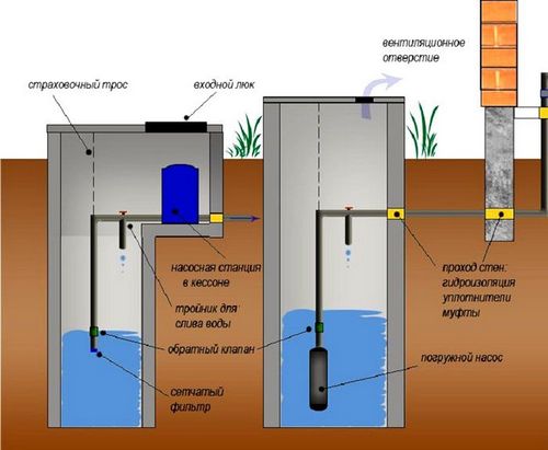 Водоснабжение частного дома из колодца: пошаговая инструкция