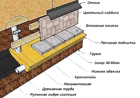 Отделка/облицовка цоколя частного дома: камнем, панелями, плиткой