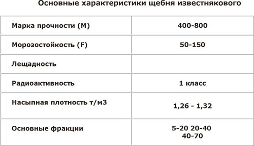 Щебень 5-20 мм: характеристики, где применяется, цена за м3