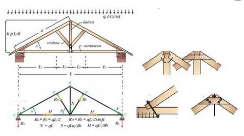 Стропильная система двухскатной крыши: устройство, узлы