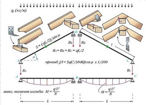 Стропильная система двухскатной крыши: устройство, узлы