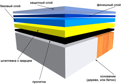 Высота слоя наливного пола в зависимости от условий и помещения