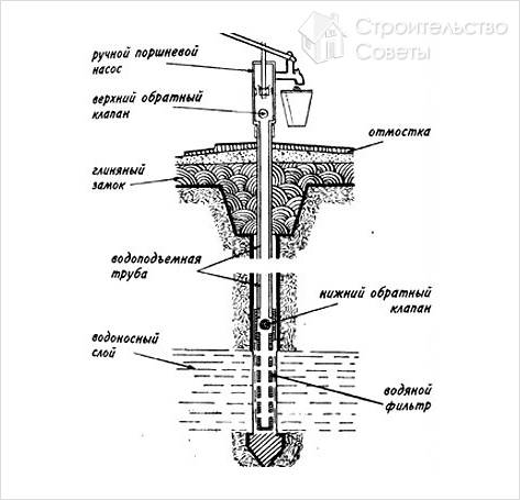 Абиссинский колодец своими руками - бурение абиссинского колодца (труба, колодец) Абиссинский колодец своими руками - бурение абиссинского колодца