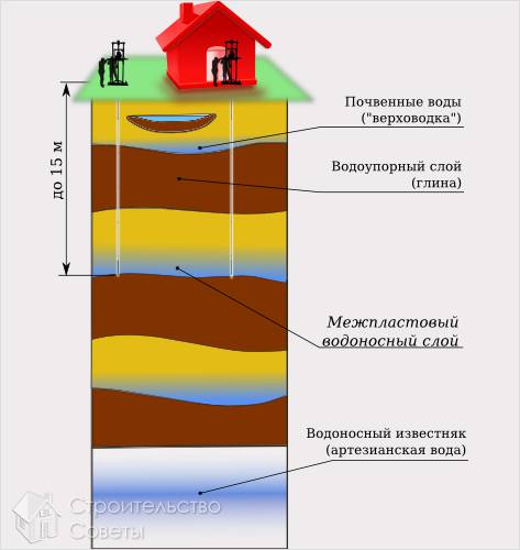 Абиссинский колодец своими руками - бурение абиссинского колодца