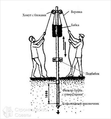 Абиссинский колодец своими руками - бурение абиссинского колодца (труба, колодец) Абиссинский колодец своими руками - бурение абиссинского колодца