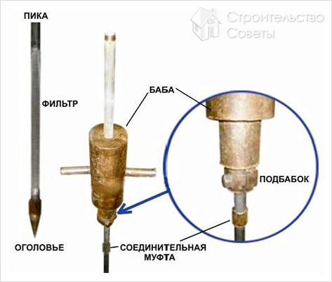 Абиссинский колодец своими руками - бурение абиссинского колодца (труба, колодец) Абиссинский колодец своими руками - бурение абиссинского колодца