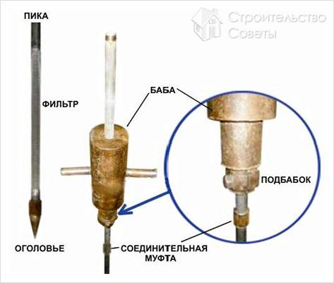 Абиссинский колодец своими руками - бурение абиссинского колодца