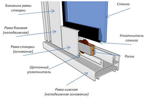 Алюминиевые окна на балкон - характеристики, монтаж своими руками