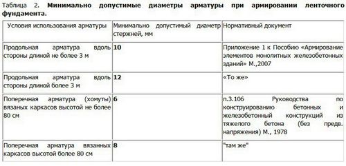Армирование ленточного фундамента - правила, схемы, инструкции! (арматура, фундамент) Армирование ленточного фундамента - правила, схемы, инструкции!
