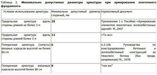 Армирование ленточного фундамента - правила, схемы, инструкции!