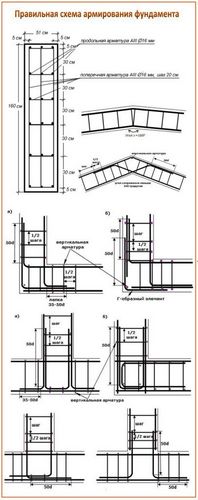 Армирование ленточного фундамента - правила, схемы, инструкции!