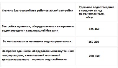 Баланс водопотребления и водоотведения способы расчета (расчет, баланс) Баланс водопотребления и водоотведения способы расчета