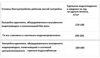 Баланс водопотребления и водоотведения способы расчета