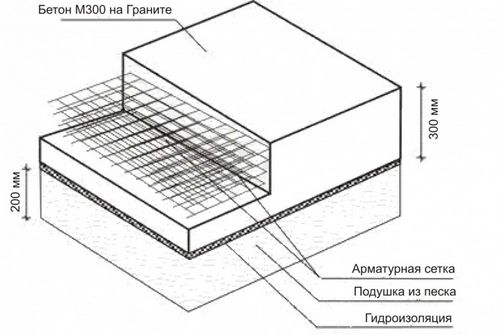 Барбекю с коптильней из кирпича: чертежи