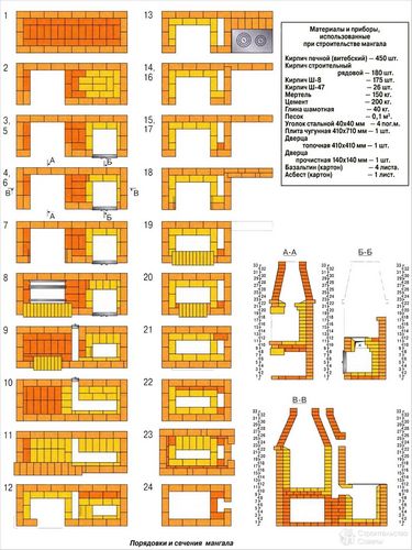 Барбекюшница из кирпича своими руками - строительство кирпичной барбекюшницы + фото, схемы