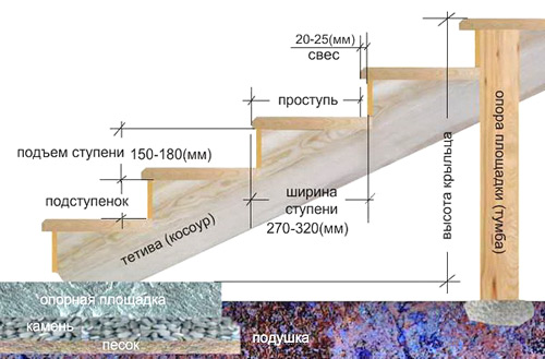 Бетонные ступени для крыльца своими руками - расчет, подготовка и заливка конструкции