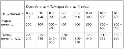 Бетонный пол по грунту - обустройство своими руками!