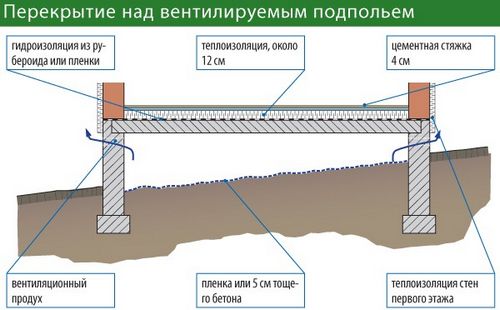 Бетонный пол по грунту - обустройство своими руками! (уровень, грунт) Бетонный пол по грунту - обустройство своими руками!