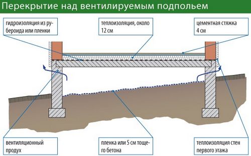 Бетонный пол по грунту - обустройство своими руками!