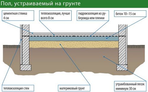 Бетонный пол по грунту - обустройство своими руками! (уровень, грунт) Бетонный пол по грунту - обустройство своими руками!