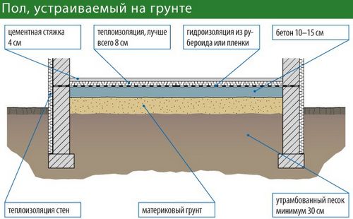 Бетонный пол по грунту - обустройство своими руками!