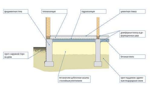 Бетонный пол по грунту в частном доме своими руками: технология