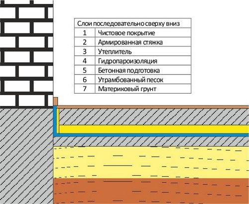 Бетонный пол по грунту в частном доме своими руками: технология