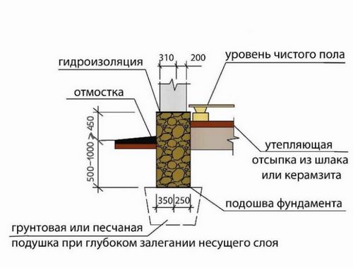 Бутовый фундамент своими руками