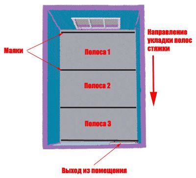 Цементно-песчаная стяжка пола: Вот быстрый способ стяжки пола + Видео!