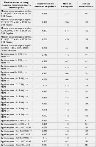 Цена медных труб и фитингов