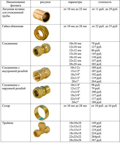 Цена медных труб и фитингов