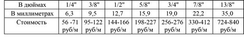 Цена медных труб и фитингов (труба, медный) Цена медных труб и фитингов