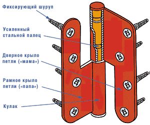 Чем смазать дверь чтобы не скрипела и как обработать петли, не снимая ее? (скрип, дверной) Чем смазать дверь чтобы не скрипела и как обработать петли, не снимая ее?