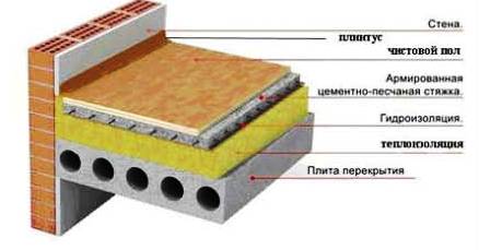 Черновой пол: устройство и укладка своими руками