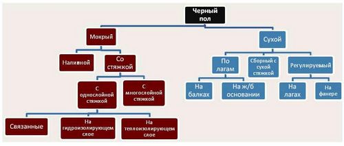 Черновой пол: устройство и укладка своими руками (пол, лаг) Черновой пол: устройство и укладка своими руками