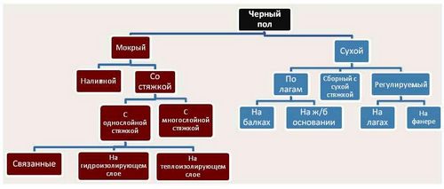 Черновой пол: устройство и укладка своими руками