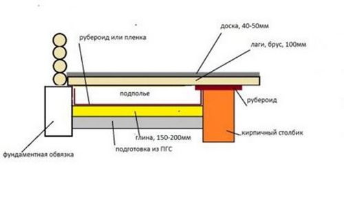 Черновой пол: устройство и укладка своими руками