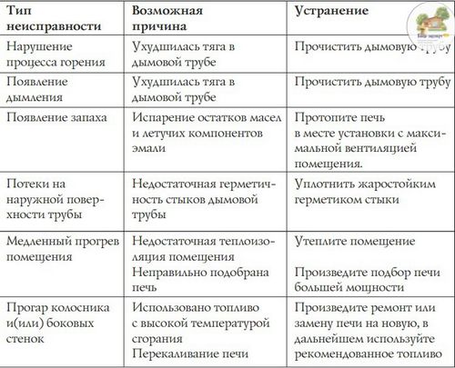 Чистка дымохода в бане своими руками: лучшие способы + профилактика налета сажи